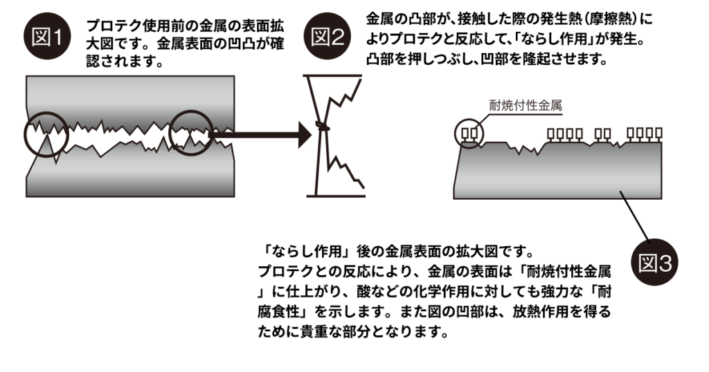図1:プロテク使用前の金属の表面拡大図です。金属表面の凹凸が確認されます。図2:金属の凸部が、接触した際の発生熱(摩擦熱)によりプロテクと反応して、「ならし作用」が発生。凸部を押しつぶし、凹部を隆起させます。
図3:「ならし作用」後の金属表面の拡大図です。プロテクとの反応により、金属の表面は「耐焼付性金属」に仕上がり、酸などの化学作用に対しても強力な「耐腐食性」を示します。また図の凹部は、放熱作用を得るために貴重な部分となります。